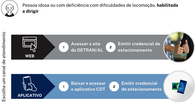 Resumo das etapas