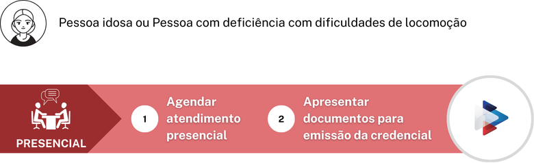 Resumo das etapas